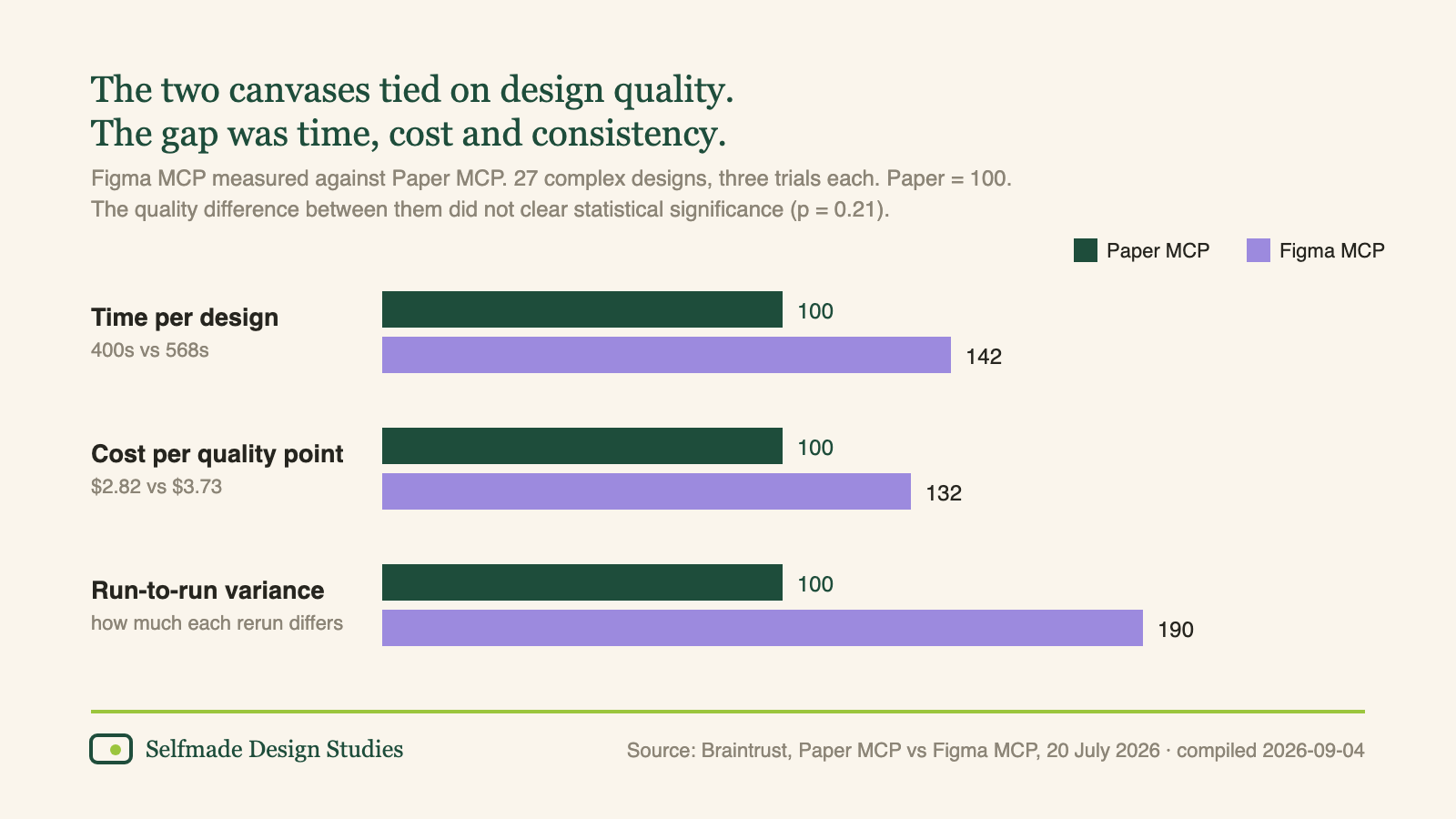 Bar chart comparing Figma MCP with Paper MCP as an index where Paper equals 100: time per design 142, cost per quality point 132, run-to-run variance 190.