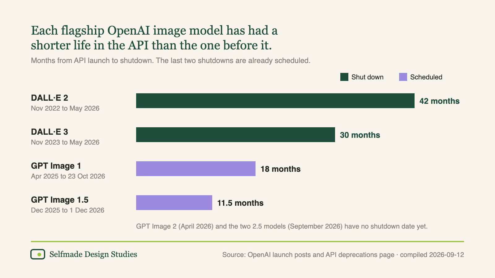 Bar chart of months each OpenAI image model lived in the API: DALL·E 2 42 months, DALL·E 3 30, GPT Image 1 18 (shutdown scheduled 23 October 2026), GPT Image 1.5 11.5 (scheduled 1 December 2026).